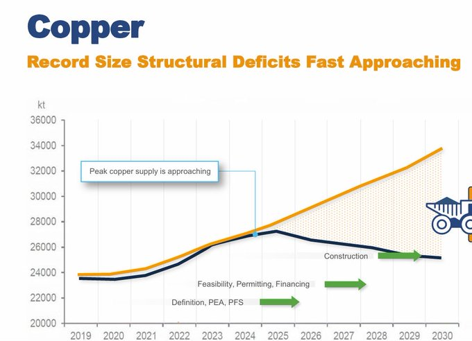 We have reached peak copper supply.

- Copper production is projected to steadily decline
- Meanwhile, demand is surging

Copper prices must rise to incentivize new production.

The problem:

It takes ~18 years from exploration to first copper.

Copper deficits are structural.