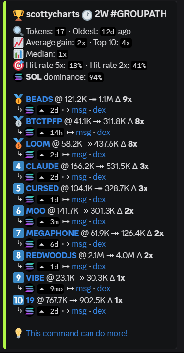The SOL trenches reward speed and conviction. 

<a href="/aziocharts/">Azio</a> has been nailing early entries with clean follow-through across $GAS, $RALPH, $CMEM, and more.

That’s what clean reads look like when timing is the edge 🧪