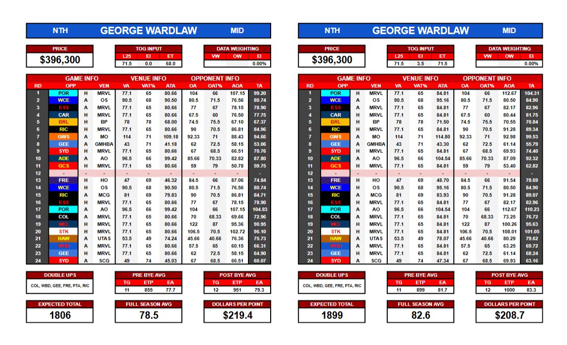 CWTonSC's tweet image. I just don't know how realistic it is for him to be pumping out viable numbers.

You got me curious, so I did my own research &amp;amp; ran it through my spreadsheet. He's notorious for a horrible TOG, so much in fact he's only had 6 games in the last 3 full seasons over 75% TOG, so…