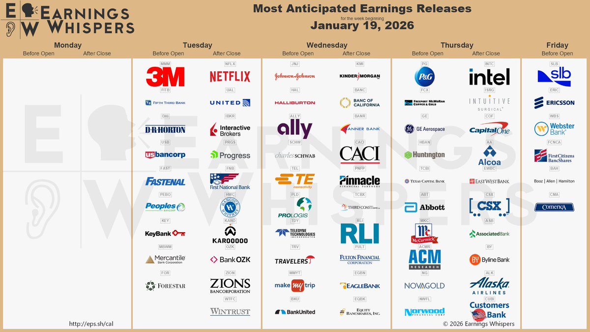 strivewing's tweet image. #StockToWatch 
#Earnings 
$NFLX $INTC $ISRG $PG $UAL $JNJ $MMM $IBKR $FITB $HAL $GE $DHI $FCX $COF $PRGS $ALLY $KMI $USB $SCHW $AA $FAST $KEY $HBAN $TCBI $SLB $PEBO $PLD $TEL $FNB $EWBC $CSX $ABT $KARO $HWC $OZK $TDY $TRV $ZION $PNFP $MBWM $MMYT $MKC $ASB $BANC $BANR $CACI
