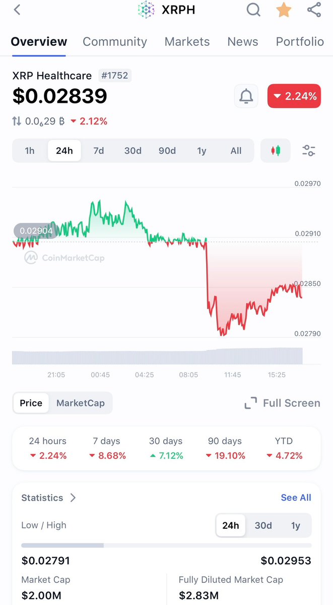Every dip gives you new opportunities to buy more $XRP 💯

🚨 Don’t blink.

$XRPH has a habit of moving fast when momentum kicks in.

Quiet periods don’t last forever.

Positioning matters ⏳⚡️
