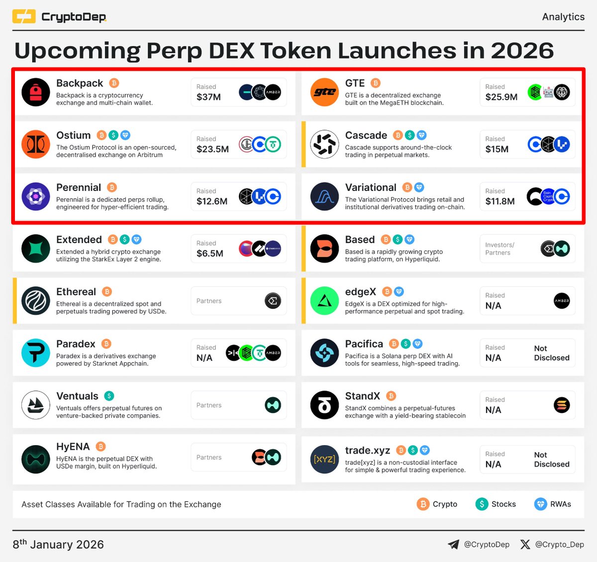 Best airdrops to farm in 2026 - Perp DEX sector.🪂👇 🔷 @cascade_xyz - USDC  deposits on Jan 21 🔷 @variational_io - Popular rn 🔷 @GTE_XYZ - V2 Soon 🔷  @Backpack - raised