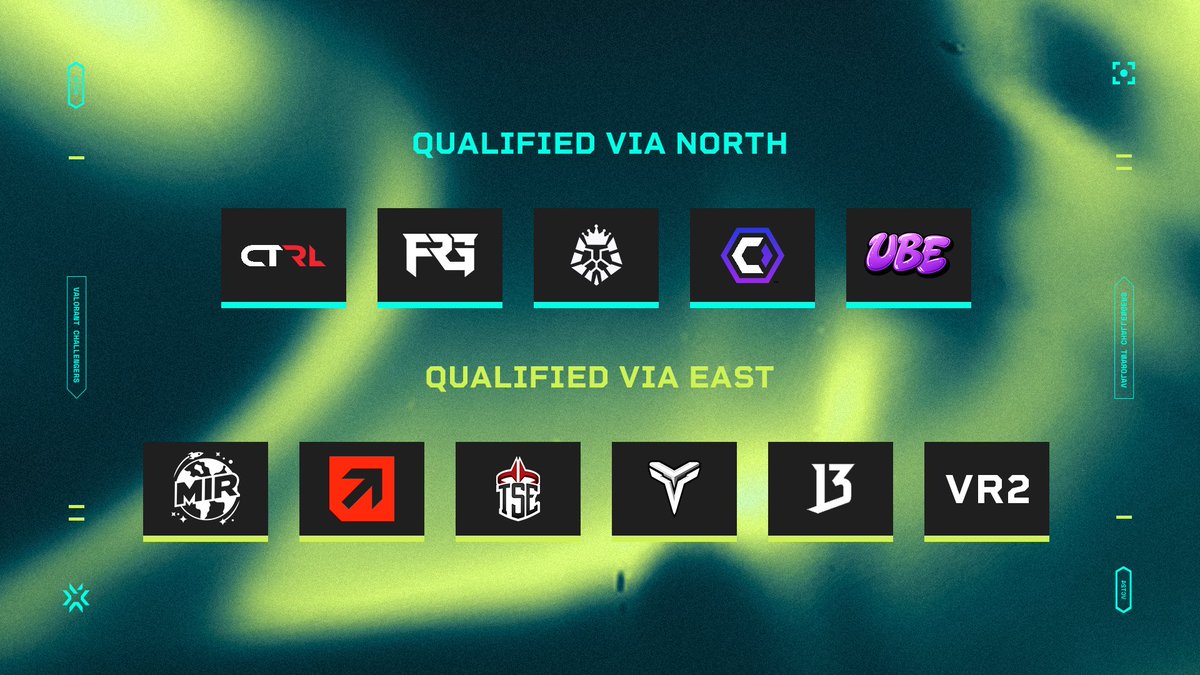 valleague_ne's tweet image. KICKOFF SECURED

Please welcome our 11 teams qualified for the Kickoff Swiss Stage, starting 22/01/26 🔥

- @TheCTRLEsports 
- @FraggingFriends 
- @LundEsports 
- @TeamCoalesce 
- UBE

- MIR
- @UNIWAYEsports 
- ex-@TSEOfficials  Ascending*
- @vinfo_esports 
- @B13vlr 
- VR2