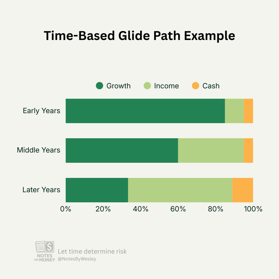 NotesByWesley's tweet image. How do you guys determine what money goes where? 

I have 3 buckets. Growth. Income. Cash.

I let time determine risk and shift from growth to income as I get closer to financial independence.

Kind of a cheat sheet I use to rebalance yearly. You agree with this? Too…