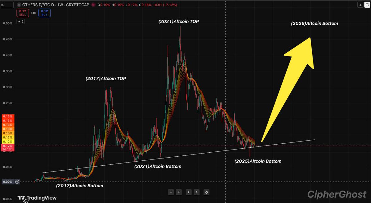 CryproC's tweet image. This chart shows ALTs vs BTC dominance (OTHERS.D/BTC.D) across multiple cycles.
When BTC dominance rises, ALTs bleed (chart dump). When ALTs gain dominance, the chart pumps.

Right now, ALTs are positioned to take dominance again, with a clear structure of higher highs and higher…