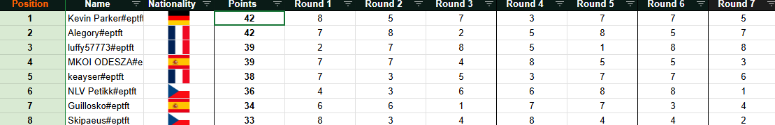 TOP 4 DE LA TACTICIAN'S CUP 1

CLASIFICAMOS DIRECTAMENTE A LOS REGIONALES

YA NO NECESITAMOS LADDER PERO SEGUIREMOS TRYHARDEANDO
