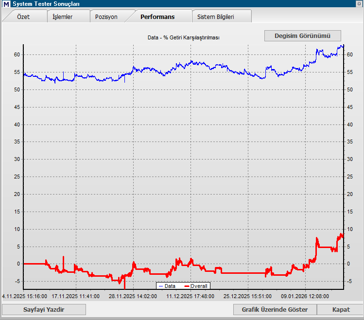 Saygıdeğer Hocam <a href="/Anil_Ozeksi/">Anıl Özekşi</a> 
backtest böyle bir sonuç verdi. tatmin edici değil. bu durumda yapmamız gerekenler nedir?
farklı backtestlere örneğin fırsatçı eşleniklerle taramaya gecmek mi? yada baska formül kalıpları bulmak mı yada bu hisseden olmaz mı demek
4blg 2if kalıp bu