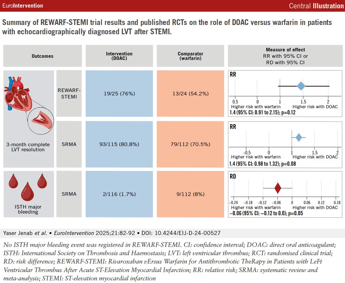 EuroInterventio's tweet image. Data from the REWARF-STEMI pilot trial, together with a prespecified meta-analysis, indicated that #DOACs may offer similar efficacy and safety to warfarin for left ventricular thrombus after STEMI, pending confirmation in larger trials. 
#EIJBestOf #cardiotwitter