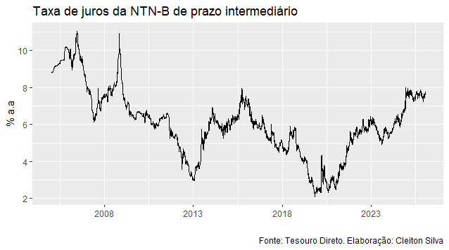 A última vez que a média de 12 meses desta taxa ficou acima de 7% foi em novembro de 2009, em meio a uma crise financeira internacional. Desde junho de 2025 essa média é maior que 7%.