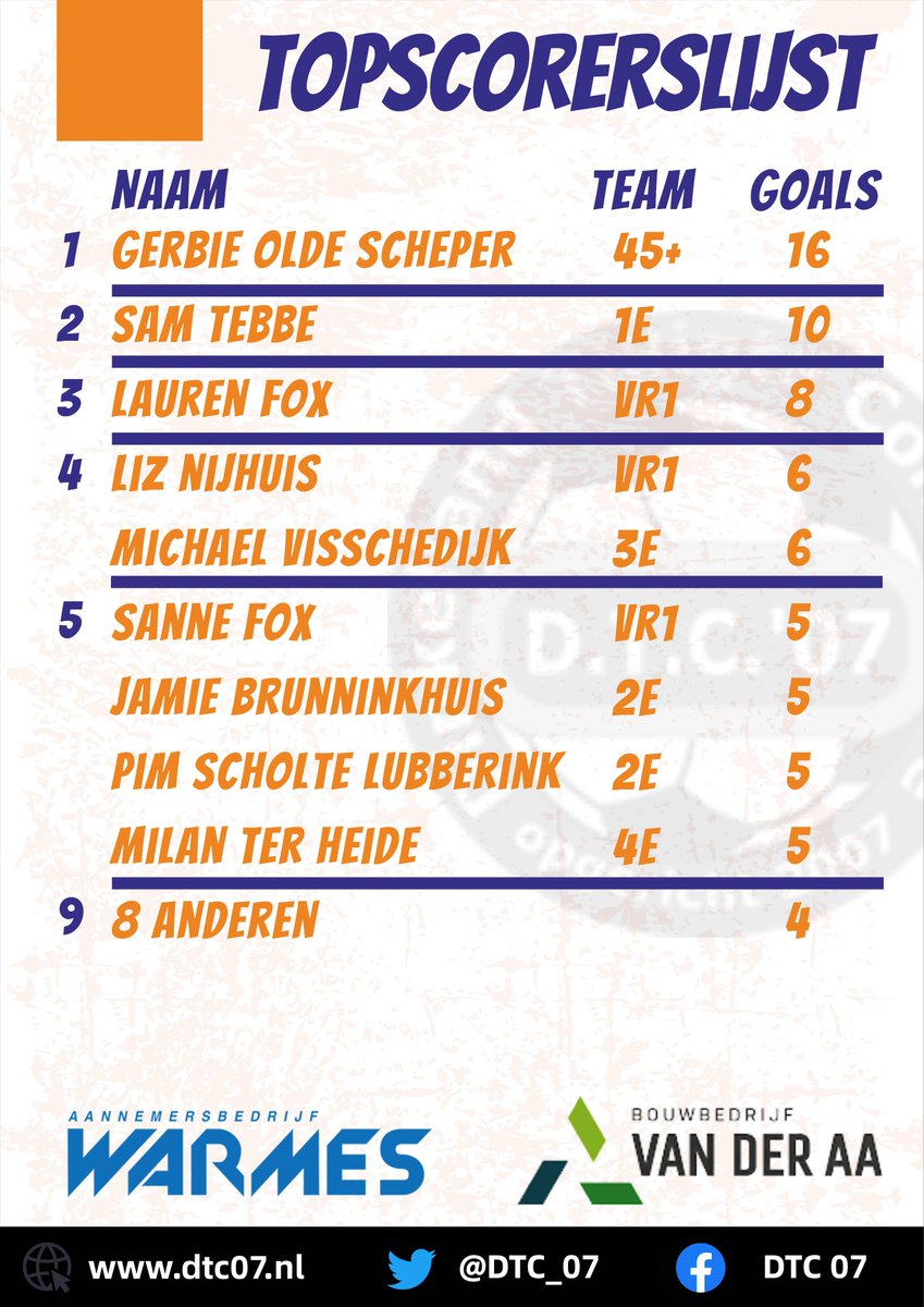TOPSCORERSLIJST!🏆⚽

De lijst is bijgewerkt tot aan de winterstop. Gerbie Olde Scheper gaat aan kop, gevolgd door Sam Tebbe en Lauren Fox. De volledige lijst is terug te vinden op onze website: 

dtc07.nl/newsblog.php/t…
