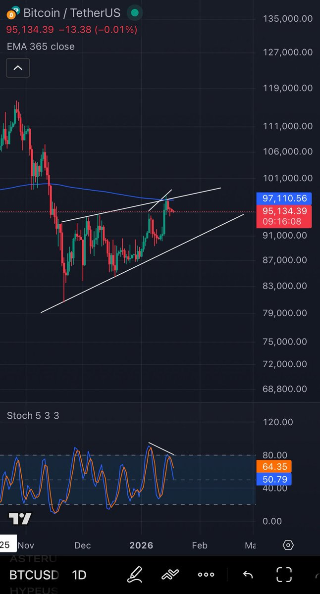 Mari berguncang biar ga bosan 
#bitcoin
