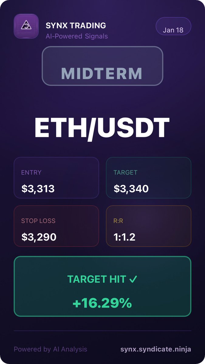 alan07734321's tweet photo. Another one✅
#SYNX
#syndicateninja
#ETHUSDT
#ETH
#trading https://t.co/RFg8uWJ3eT