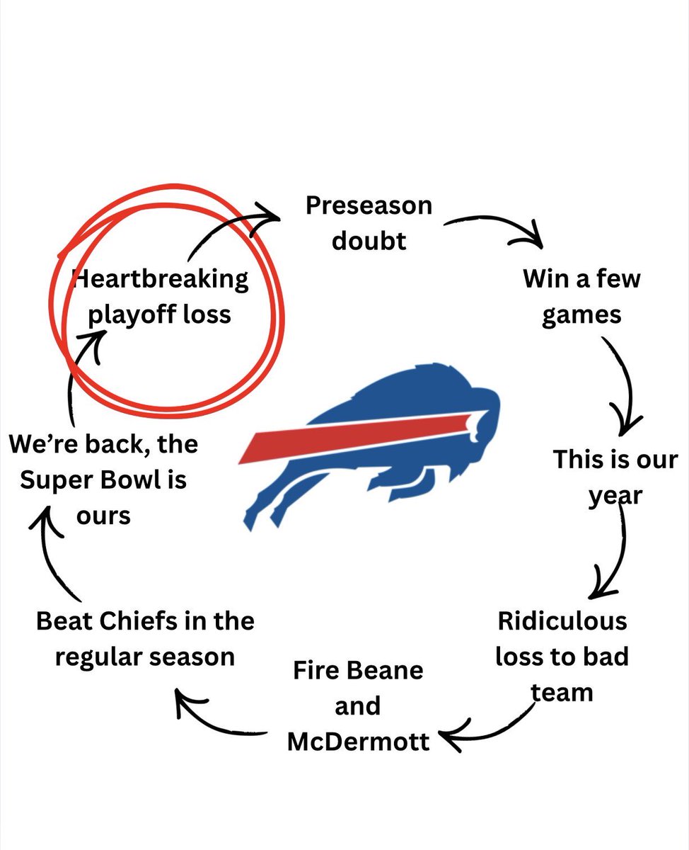 KARYLiiN6's tweet photo. The circle of life.

#BillsMafia 
#GoBills https://t.co/aHsy0woSr8