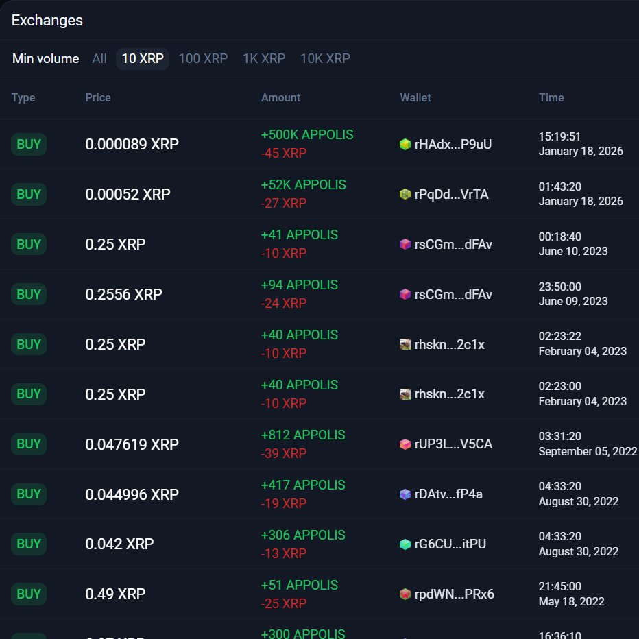 MackAttackXRP's tweet image. APPOLIS is doing very well today. +71.34% (24h) 🚀🚀🚀

DEX: rpw7nNCNQWj9hjV1fonjgox7q4Mb2TkqtU

#Appolis #DEX #Magnetic