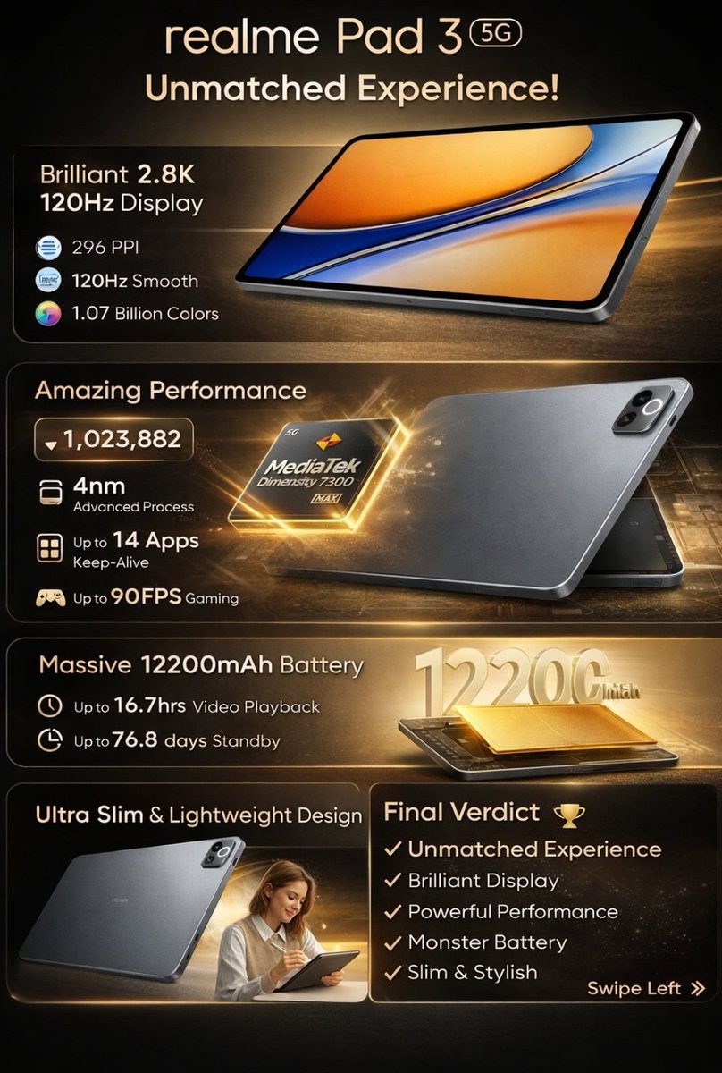 BRUTALPLUG's tweet photo. realme Pad 3 5G

Power • Display • Battery • AI

---

🔥 HERO HIGHLIGHTS

2.8K High-Resolution Display – Ultra clear, ultra vivid

MediaTek Dimensity 7300 Max (4nm) – Smooth all‑day performance

12200mAh Titan Battery – Power that lasts for days

Ultra Slim 6.6mm Design – Premium & lightweight

realme UI 7.0 | NEXT AI for Pad – Smarter, faster experience

---

🖥️ DISPLAY THAT WOWS

2.8K Book‑View Display

296 PPI – Ultra Clear visuals

1.07 Billion Colors – Ultra Vivid

120Hz Refresh Rate – Ultra Smooth scrolling

Movies, reading, gaming – sab kuch next level clarity ke saath.

---

⚡ PERFORMANCE BEAST

MediaTek Dimensity 7300 Max (5G)

AnTuTu Score: 1,023,882+

4nm Advanced Process

Up to 125% Performance Boost

BGMI 90 FPS Support

14 Apps Max Keep‑Alive

Lag‑free multitasking & gaming guaranteed.

---

🔋 TITAN BATTERY POWER

12200mAh Massive Battery

🎬 16.7 hrs Online Video Playback

🤖 17.0 hrs Online AI Chat

💤 76.8 Days Standby

Charger bhool jao. Power dinon tak.

---

✨ DESIGN & BUILD

6.6mm Ultra Slim Body

Premium Metal Finish

Dual Camera with Ring Light Design

Slim look, solid feel.

---

🧠 SMARTER WITH AI

NEXT AI for Pad

Productivity Boost

Smart Notes & Reading

Faster Daily Tasks

---

🚀 SOFTWARE EXPERIENCE

realme UI 7.0

Clean Interface

Smooth Animations

Optimized for Big Screen

---

📲 PERFECT FOR

Students 📚

Gamers 🎮

Creators ✍️

Entertainment Lovers 🎬

---

🛒 FINAL VERDICT

realme Pad 3 5G = Power + Display + Battery ka perfect combo

👉 Follow for more Tech Updates 👉 DM for Best Deals & Offers

#realmePad3 #realmePad3_5G #2point8KDisplay #Dimensity7300 #TitanBattery #TechCatalogue #GadgetLovers