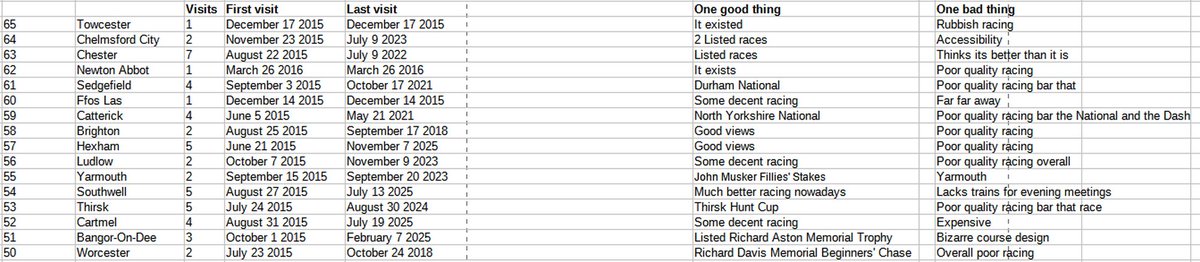 Horse racing racecards, history and course visits tweet media