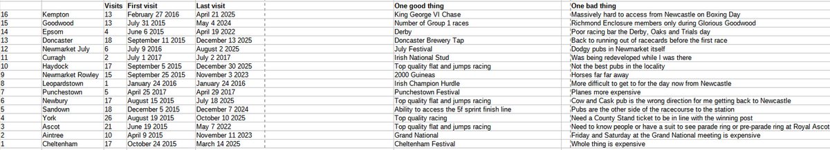 Horse racing racecards, history and course visits tweet media