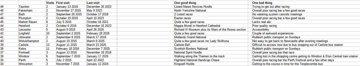 Horse racing racecards, history and course visits tweet media