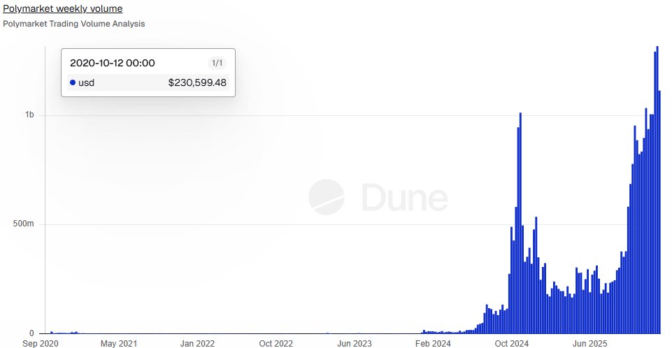 Polydupex's tweet image. Polymarket weekly volume continues to increase.

More liquidity, more traders, more opportunity for you.

Copy trade the best.

Polydupe.com