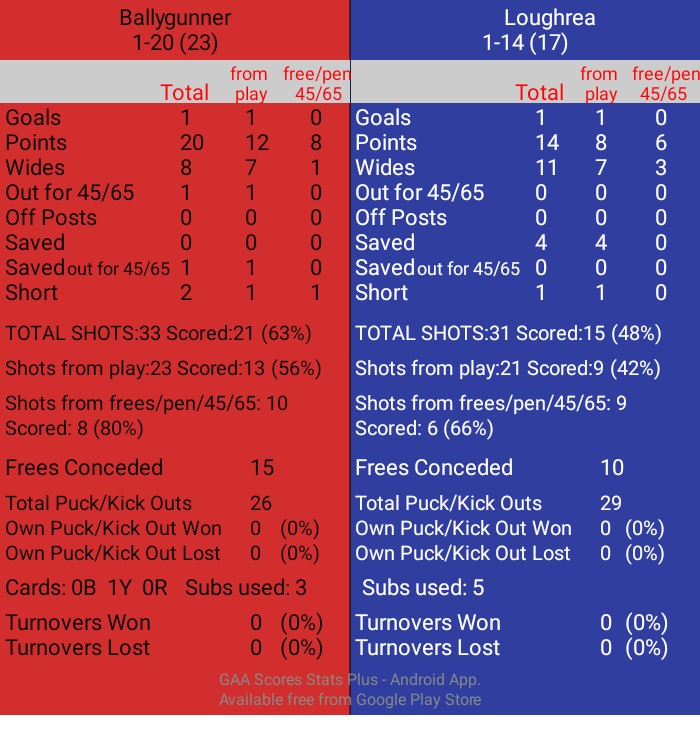 DaSpecialWan's tweet image. STATS
AIB All Ireland Club Senior Hurling Championship Final. Pàirc an Chrócaigh. Ref: Chris Mooney. MOM: Stephen O'Keeffe. 
Full time
Ballygunner: 1-20(23)
Loughrea: 1-14(17)
