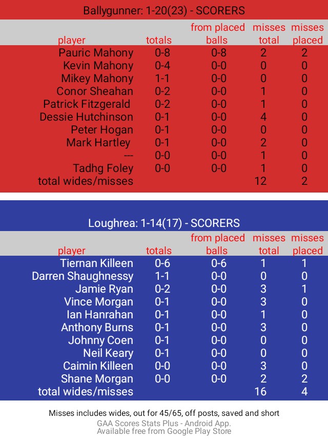 DaSpecialWan's tweet image. SCORERS
AIB All Ireland Club Senior Hurling Championship Final. Pàirc an Chrócaigh. Ref: Chris Mooney. MOM: Stephen O'Keeffe. 
Full time
Ballygunner: 1-20(23)
Loughrea: 1-14(17)