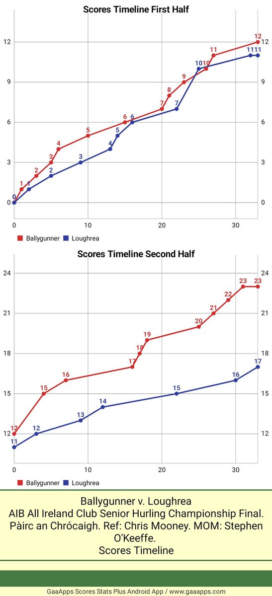 DaSpecialWan's tweet image. AIB All Ireland Club Senior Hurling Championship Final. Pàirc an Chrócaigh. Ref: Chris Mooney. MOM: Stephen O'Keeffe. 
Full time
Ballygunner: 1-20(23)
Loughrea: 1-14(17)
Scores Timeline