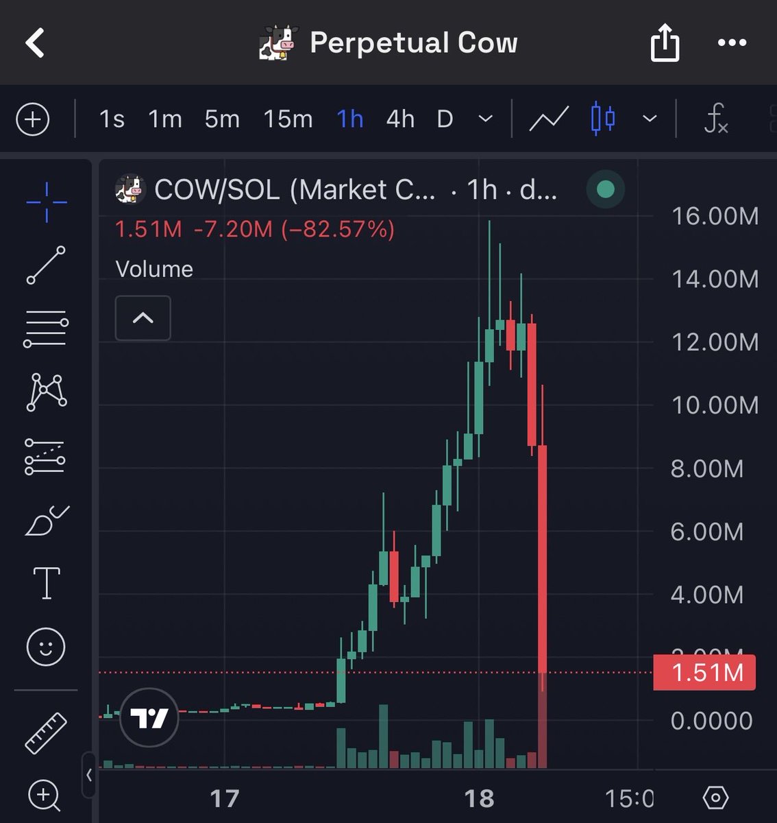 JUST IN: $COW is slaughtered after scammer <a href="/PerpetualCow/">PerpetualCow.hl</a> launches new bundled token.