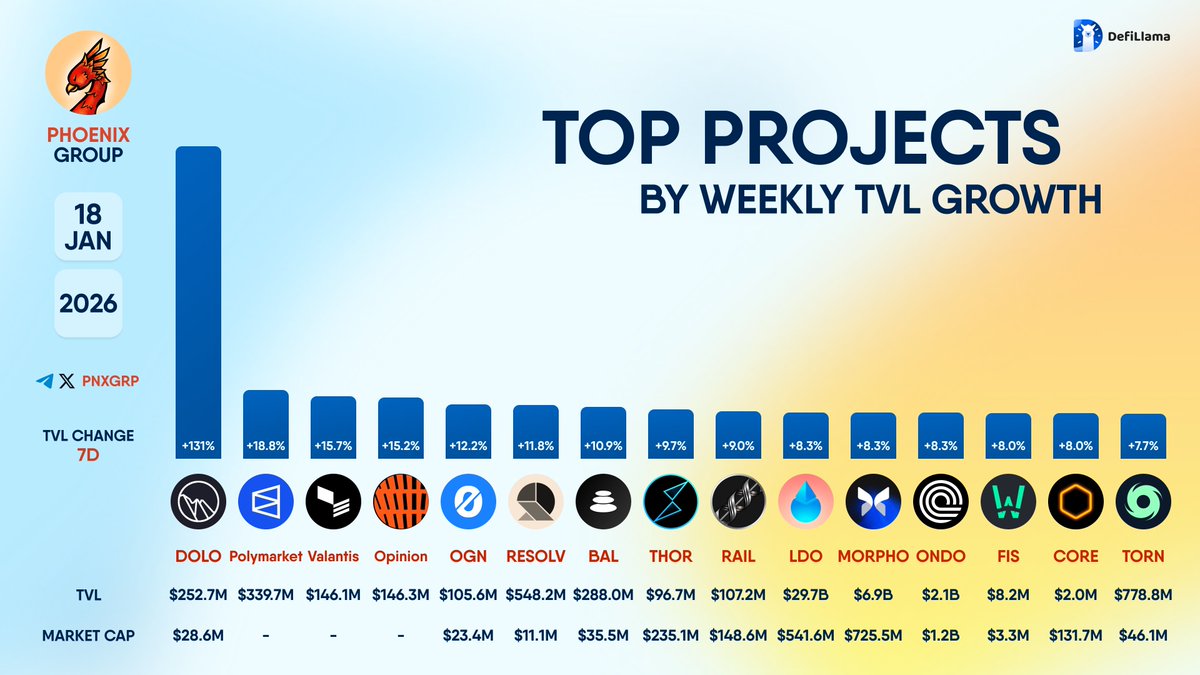TOP PROJECTS BY WEEKLY #TVL GROWTH $DOLO #Polymarket #Valantis #Opinion  $OGN $RESOLV $BAL $THOR $RAIL $LDO $MORPHO $ONDO $FIS $CORE $TORN