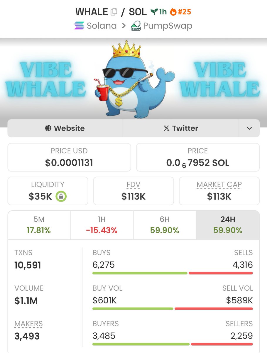 I got in $WHALE at $113k Mcap Send a DM to join my Private Telegram Signal  Group 🚀📊 Ca: BkAmnFBqCYxWZFyTEXjhwZcHEaeo5tR5yU47XEzUpump #Whale #Solana  #Memecoin #Nfts #Crypto #Bitcoin #Pumpswap #Binance