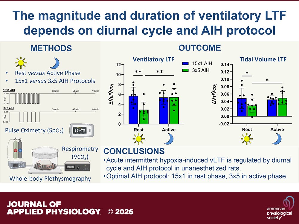 Journal of Applied Physiology tweet media