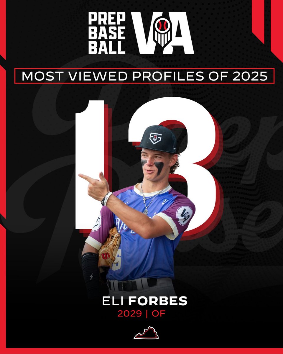 PrepBaseballVA's tweet photo. ⏳2025 Most Viewed Profiles Countdown ⏳

Eli Forbes comes in as the #13 Most Viewed VA/DC player of the 2025 calendar year.

#️⃣1️⃣3️⃣ 👉 https://t.co/gm2vIcVIrY

#BeSeen https://t.co/08p5hKyEqT