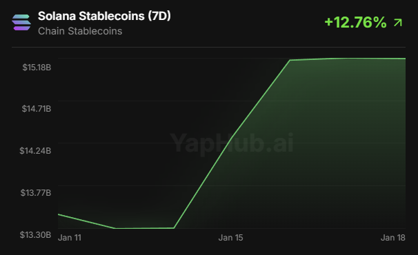 Solana生态稳定币SOL一周内涨幅显著，市场数据显示其价值增长12.76%