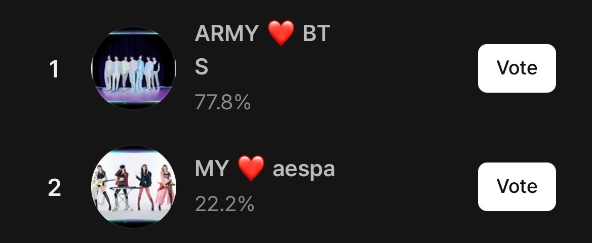 VoteWithARMY's tweet image. 🏆 HMA 2025 | WHOSFANDOM TOP 8

1. BTS ARMY - 77.8%
2.                       - 22.2%

📝DO NOT drop your tickets right away, if the gap is large, save your tickets! 

We must remain #1 to move on to the Top 4! 💪

🗳️: whosfan.com/ranking/696a07…

⏰ January 19, 2:59PM KST