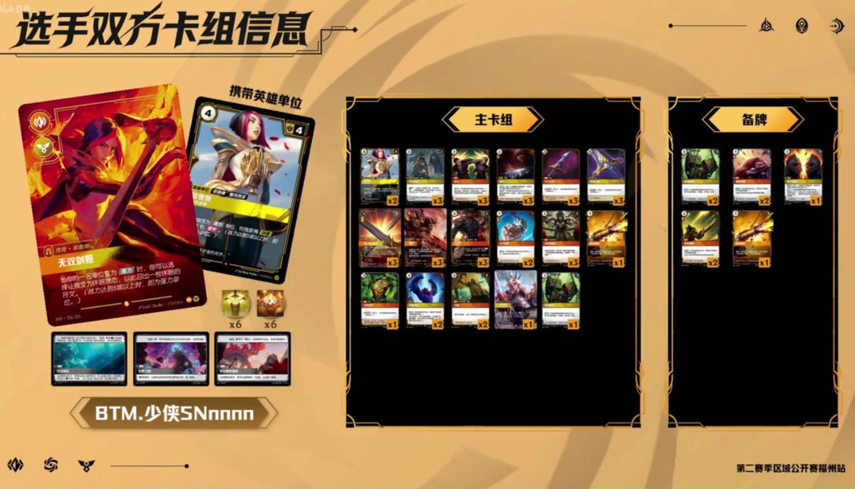 RiftboundAlDia's tweet photo. Increíble el meta que se está viviendo en China: 40 de 60 decks que pasaron al día 2 eran Draven. El Draven que llegó a la final ni siquiera era Combo, me dio ansiedad ver cómo jugaba… y aun así ganó.  Igual es bueno ver qué una Fiora llegó a la final.

Cuando anunciaron a Draven como la primera leyenda del Set 2 pensé que estaba roto, pero que las demás leyendas estarían a su nivel. Spoiler: no. Fue una mentira.