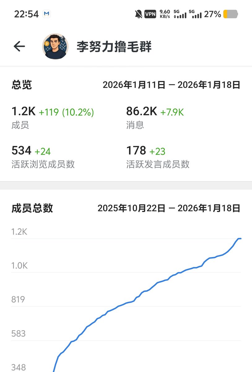 nuligeA8's tweet image. 李努力撸毛群一千三百人了

没想到短短三四个月，已经积攒了1300人，中间甚至踢了500人以上

其实我的本质是想给大家创造一个优越的聊天环境，其次是有什么好的项目，让大家一起撸毛，包括web2，币圈，比如之前火的马钞，白银套利

也会经常发一些小福利，周边，U，橙子之类的…