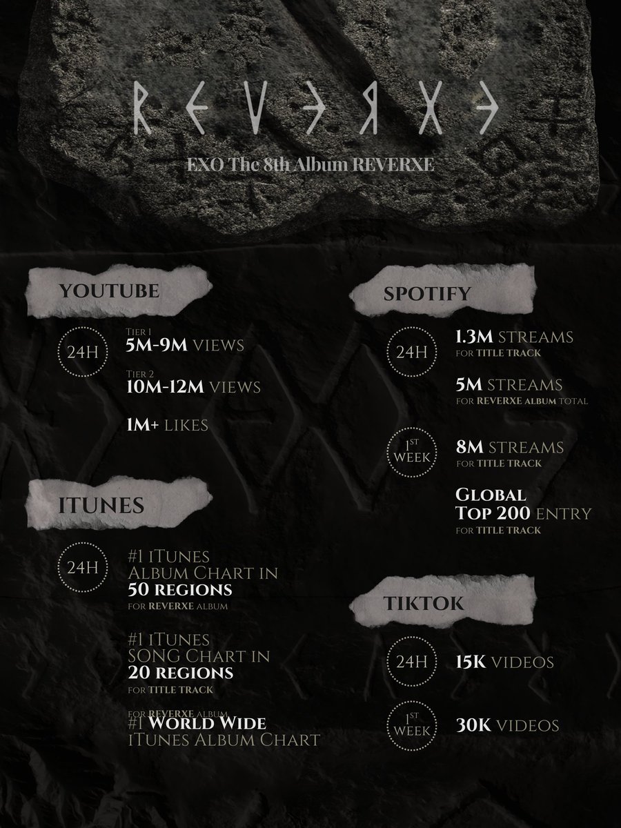 EXOVOTINGARENA's tweet image. ARE WE READY EXOL'S? 💃🎉🥳
"REVERXE" ALBUM WILL AVAILABLE FROM 6PM KST !! LET'S GET READY !!
REMEMBER THE GOALS !!

D-DAY TO REVERXE
#REVERXE #EXO_REVERXE
@weareoneEXO