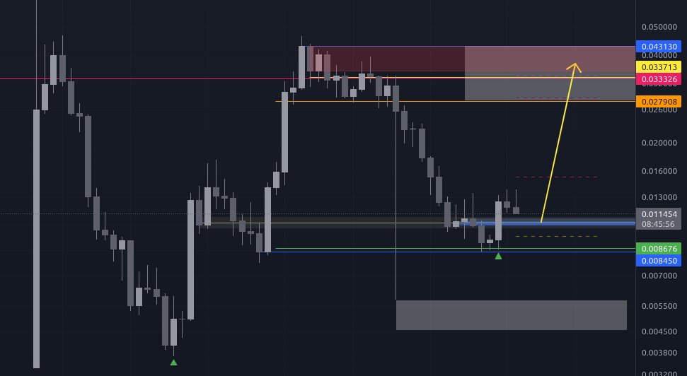 if $pengu holds 1c then it can try and challenge the resistance above 3c again