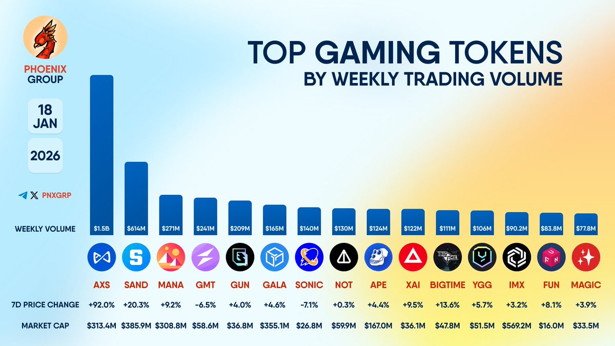 TOP #GAMING TOKENS BY WEEKLY TRADING VOLUME $AXS $SAND $MANA $GMT $GUN  $GALA $SONIC $NOT $APE $XAI $BIGTIME $YGG $IMX $FUN $MAGIC