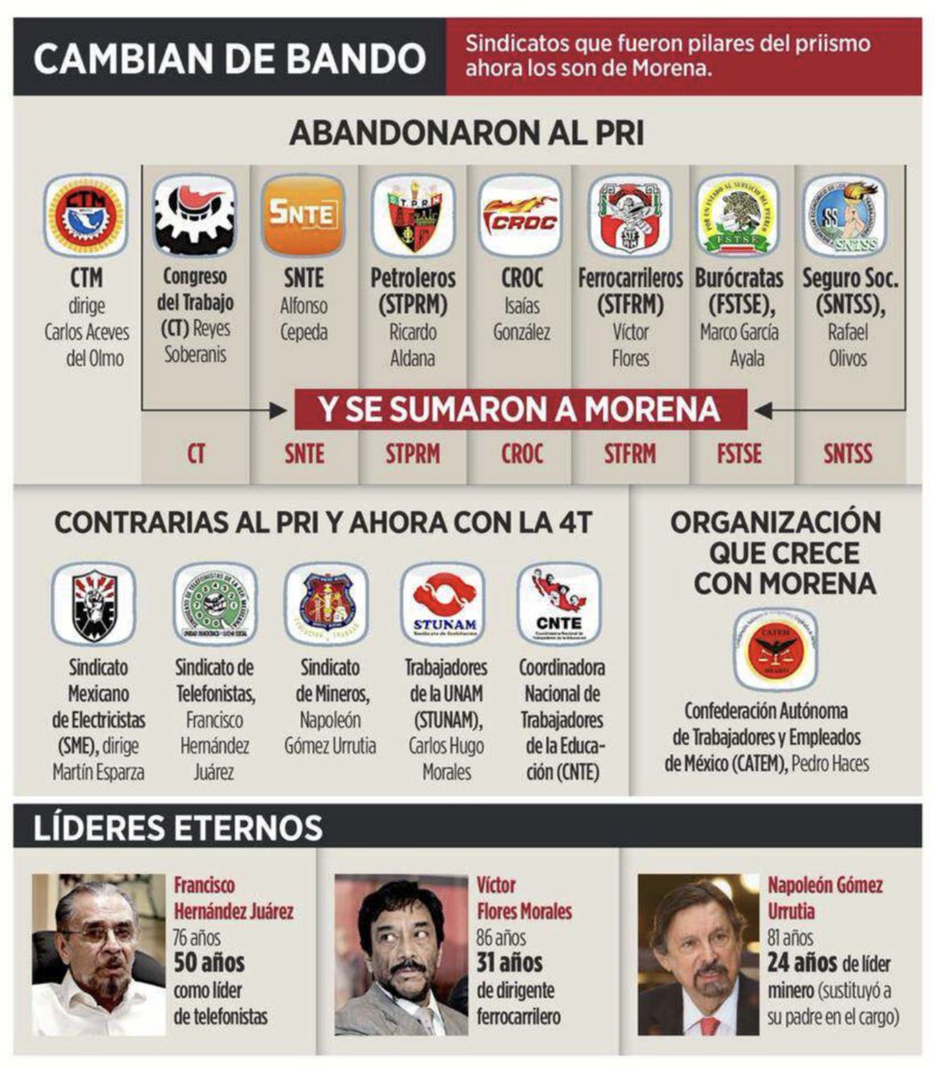 Lo bueno que eran diferentes…

Resultaron peores 

Morena cooptó a lo más oscuro del sindicalismo 

Lo más corrupto, opaco, tramposo y turbio dejó al PRI y cambió de bando… 

El viejo PRI está en Morena 

[🗞️ Reforma]
