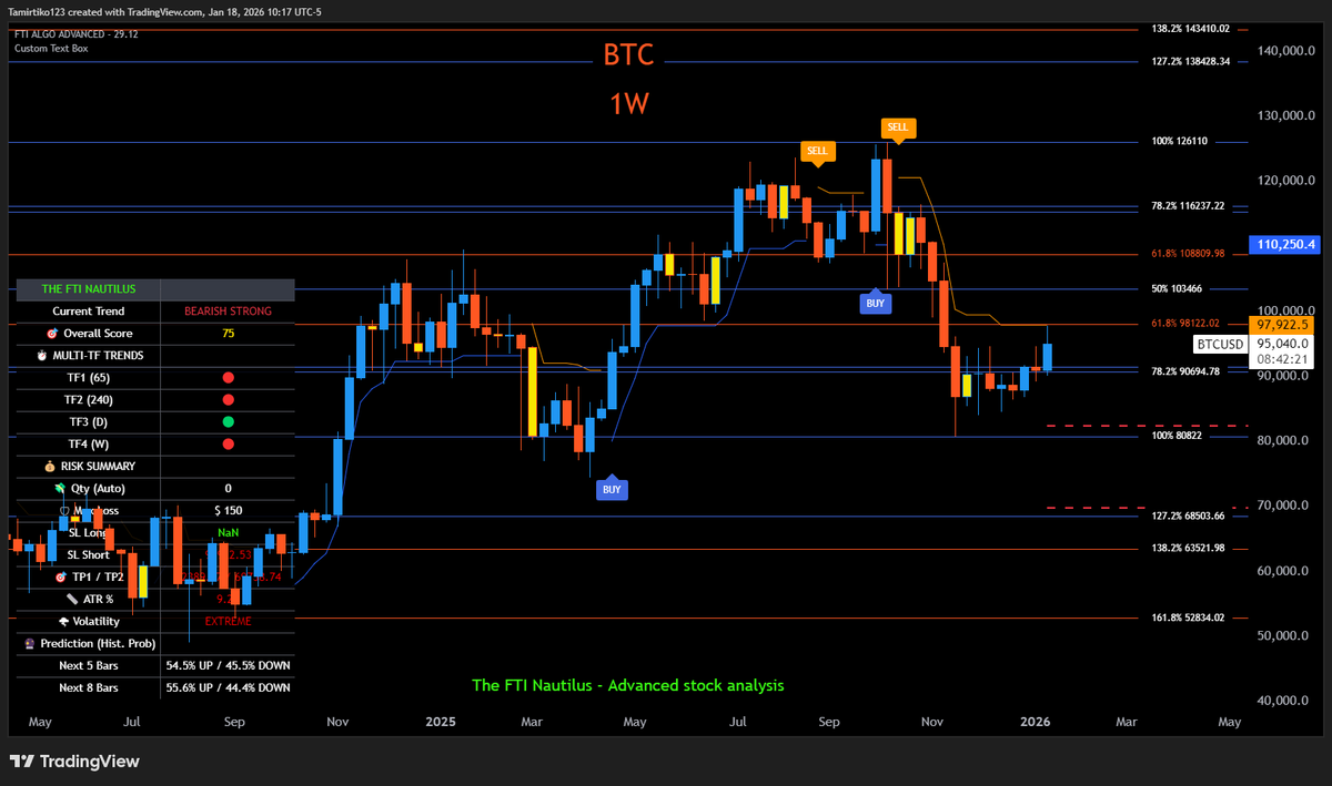 BTCUSD #BITCOIN 1W ⚠️ Bearish structure. Rejection from 116K–126K marked  distribution. Breakdown below 61.8% (~108K). Resistance: 98K–103K. Support:  90K–88K → below opens 80K–68K. Below 103K rallies are corrective. Stop  bleeding money trading