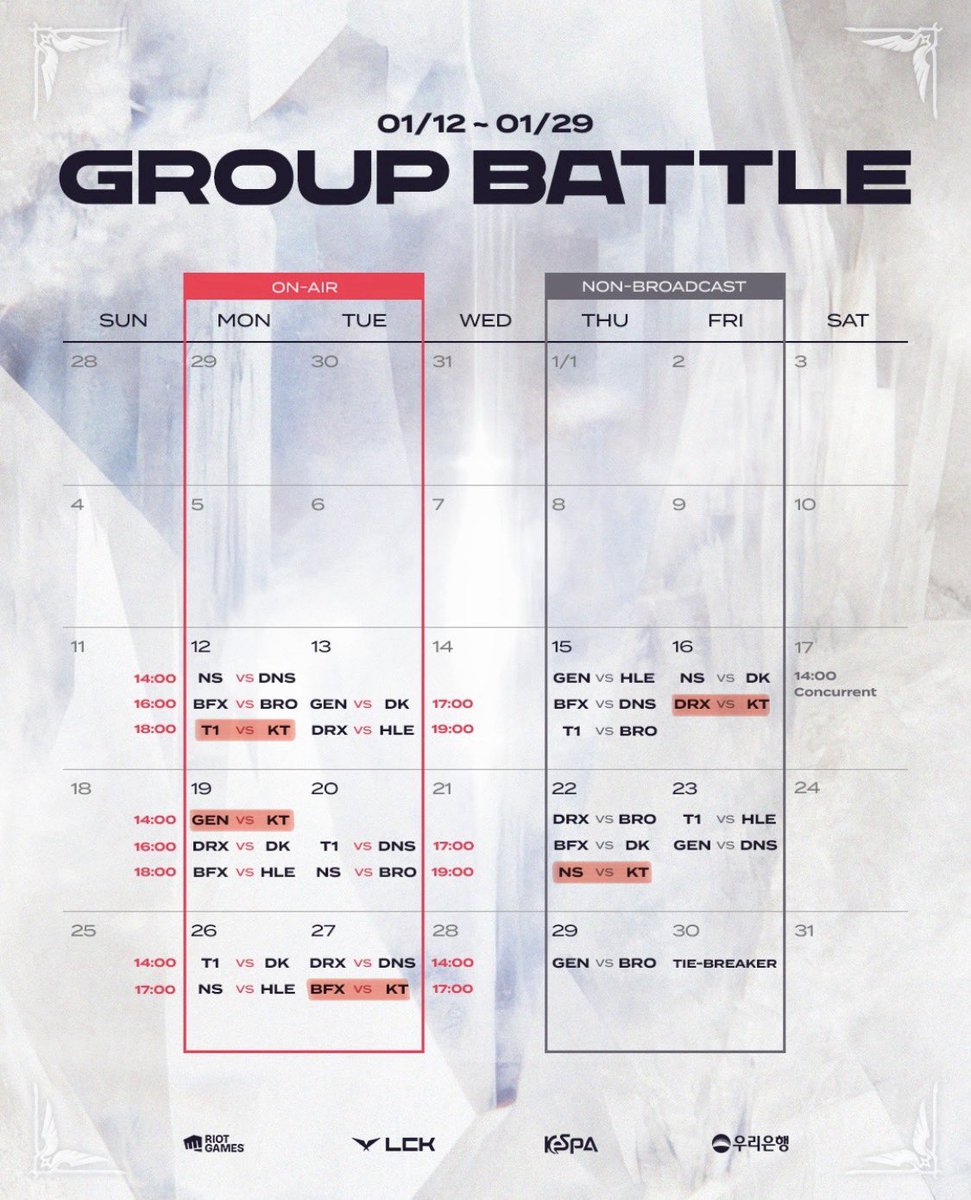 Gar0_0o's tweet image. #LCKCL 그룹 배틀(1/12~29) #ktcl

12(월) 18시 T1 vs KT 📺
16(금) DRX vs KT
19(월) 14시 GEN vs KT 📺
22(목) NS vs KT
27(화) 17시 BFX vs KT 📺

*📺 표시는 라이브 중계하는 날입니다(치지직, 숲에서 라이브 시청가능)
** 목요일과 금요일에는 중계가 없으며, 경기 종료 후 치지직이나 숲에서