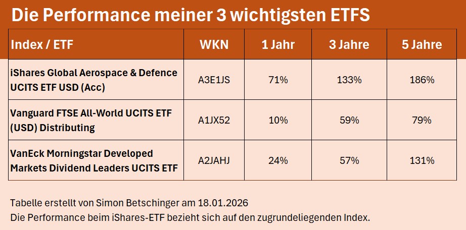 SBetschinger's tweet image. Kostenreduktion um Faktor 500: Wie mein ETF-Portfolio von Googles neuem Moonshot-Projekt profitiert

Schönen Sonntag, liebe Börsianer. Nun hätte es fast ein perfektes Entspannungswochenende abseits des Börsengeschehens werden können: Meine Depots verabschiedeten sich am Freitag…