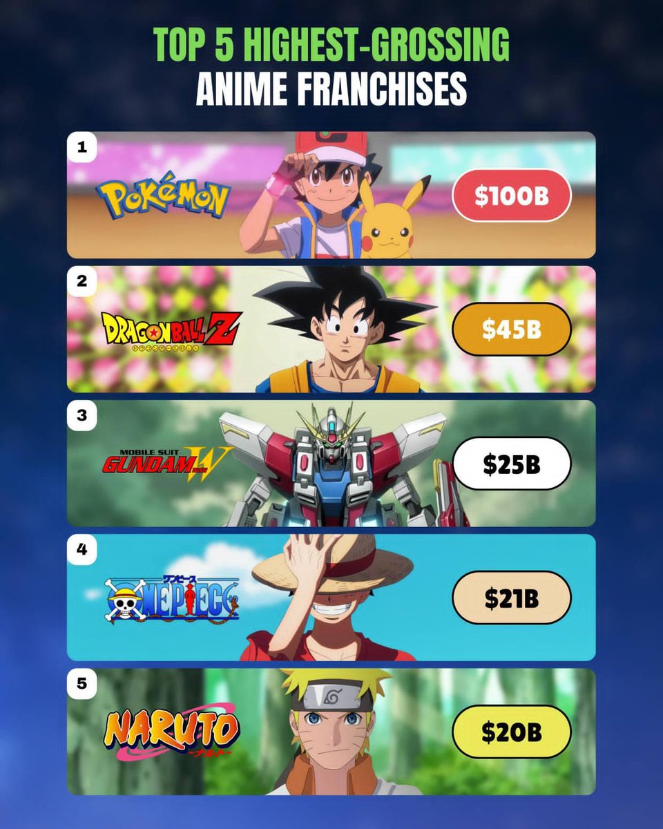 BhdAnkur's tweet image. Top 5 Biggest Anime Franchises of all Time