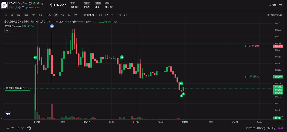 买了一个大袋 $ECASH  <a href="/useeasycash/">EasyCash</a>  这次下跌很有可能就是黄金坑。市值仅2万美金, 这是一个隐私银行项目，概念新颖，赌一把赌个未来。