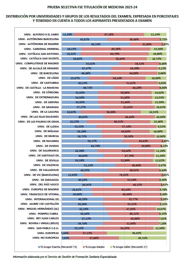 ArturoVilla_'s tweet image. De todos los aspirantes al MIR (medicina), los peor cualificados son procedentes de universidades no comunitarias, a quienes nuestros políticos han regalado la convalidación de sus títulos.

Luego llenan los hospitales y nos preguntamos por qué cae la calidad de nuestra sanidad.