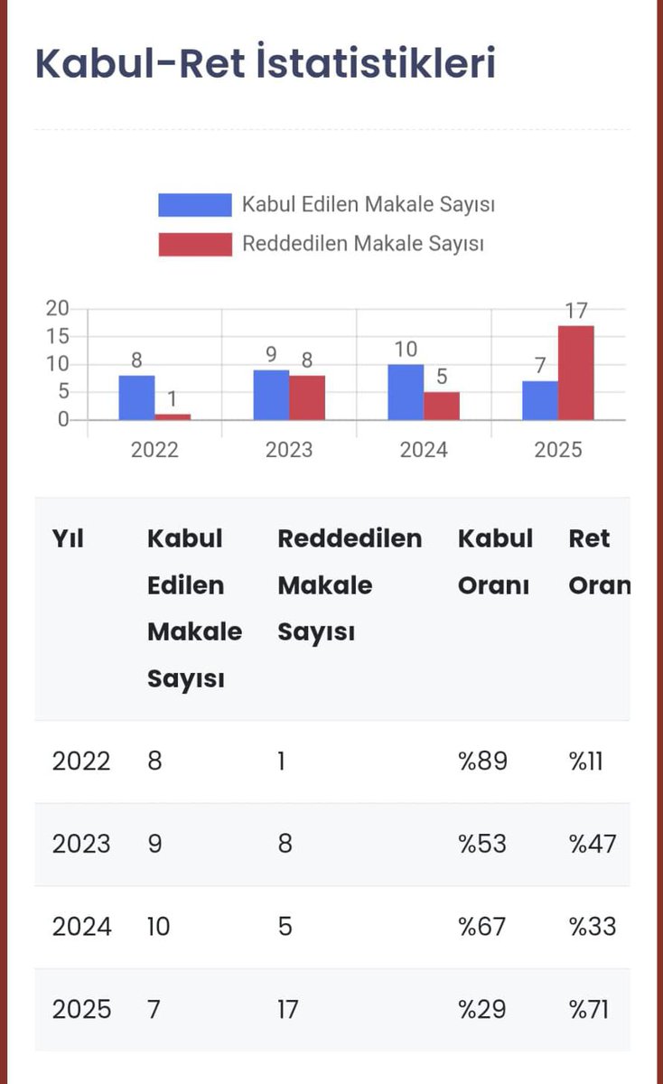 DSJ olarak akademik niteliği, niceliğin önünde tutuyoruz.

​2025 yılı istatistiklerimiz, yayın politikamızdaki kararlılığımızı özetliyor: Başvuru sayımız artarken, kabul oranımızı %29’a çekerek seçiciliğimizi en üst seviyeye taşıdık.

Bilimsel titizlikle yolumuza devam ediyoruz.