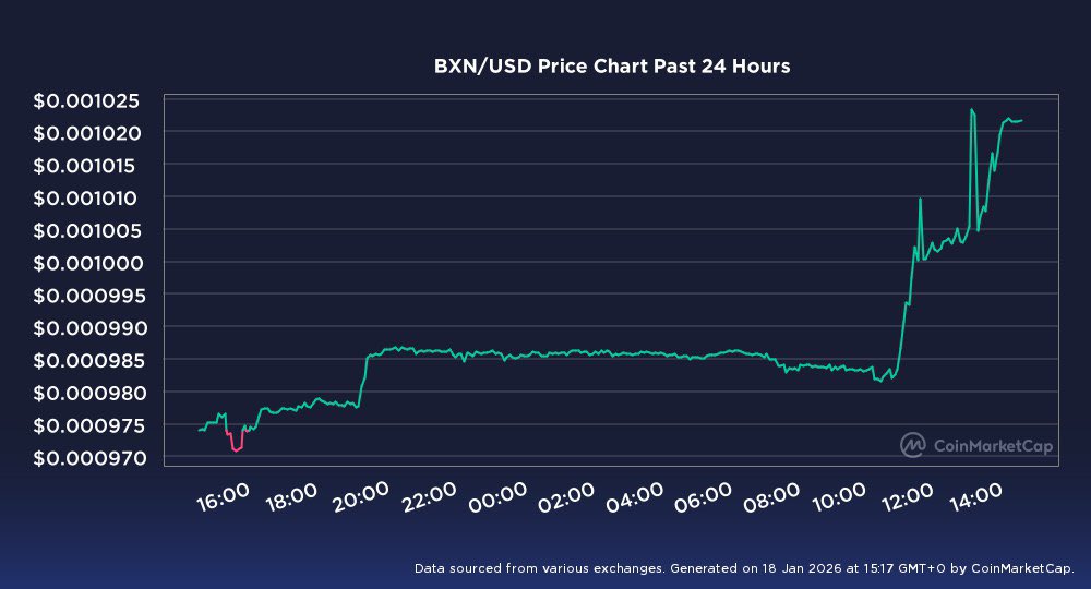 MarkBlackfort's tweet photo. #BXN waking up on a Sunday 📈
Quiet days don’t last forever.
Volume building. Price turning.

Who’s watching the chart with me?👀
#BXN #Blackfort #Crypto #Blockchain #Layer1 #Altcoins 🚀 https://t.co/VNdJnWW2cB