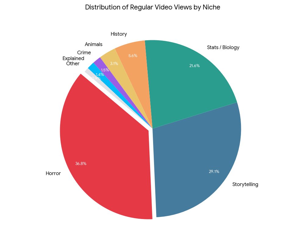 Best Niche Categories This Week by Views: 

Horror | 689,153,000

Storytelling | 545,000,000

Stats / Biology | 404,000,000

History | 105,000,000

Animals | 58,000,000

Crime | 28,750,000

Explained | 26,006,000

Games | 12,000,000

Fitness | 3,200,000

Finance | 1,100,000
