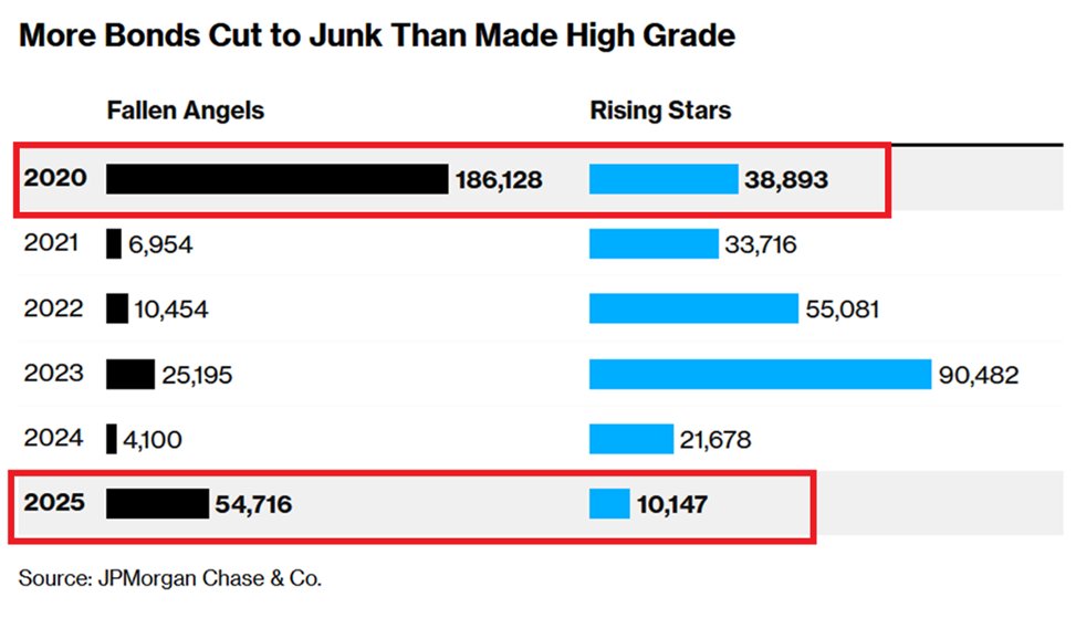 🔴The US corporate bond market is CRACKING under the surface:

US corporate bonds downgraded to junk status totaled $54.7 billion in 2025, the most since the 2020 CRISIS.

At the same time, bonds at risk of downgrade to junk surged to $63 billion, up from $37 billion at the end
