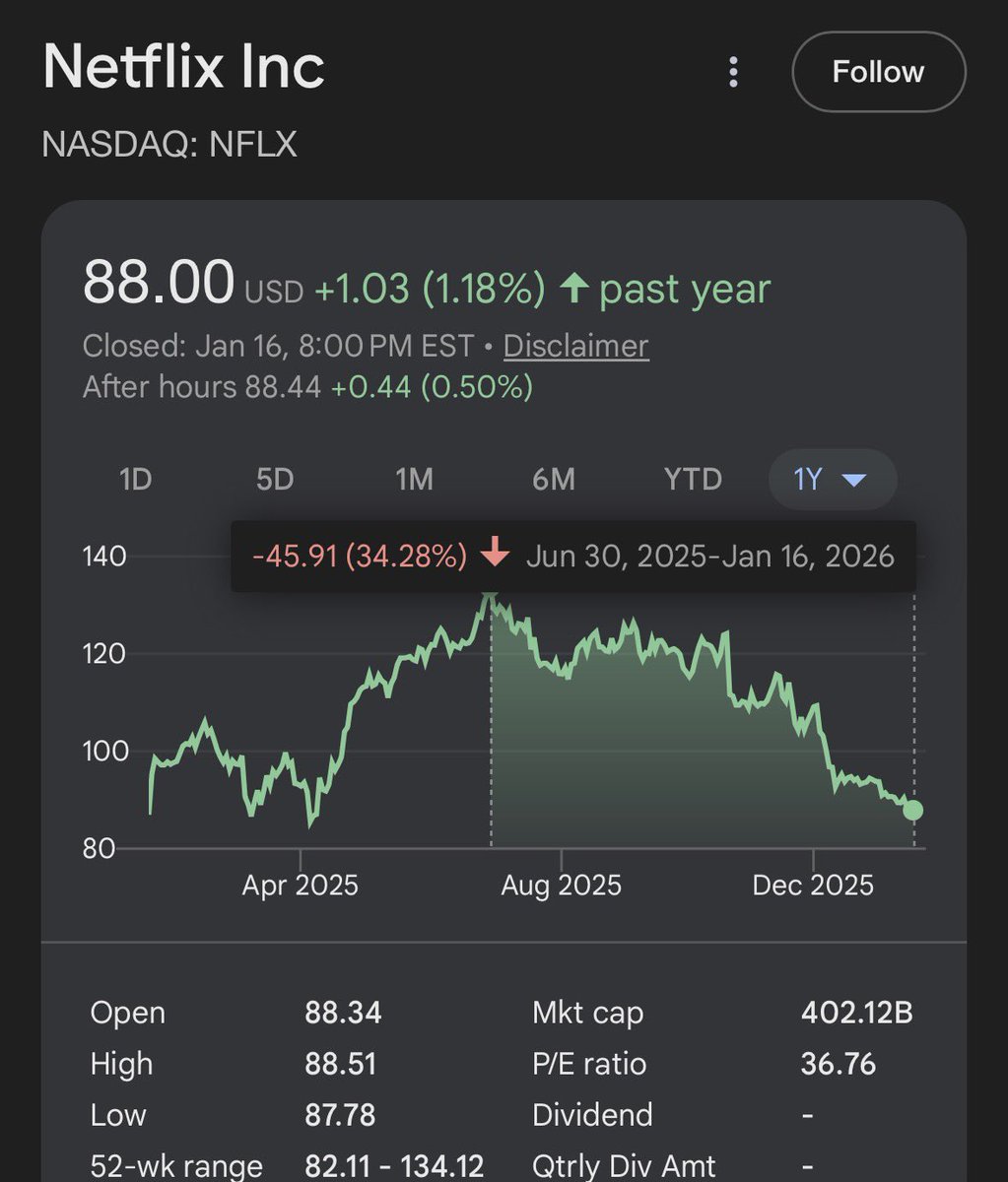 NFLX 넷플릭스는 역대 신고가로부터 34% 하락 중📉. 반면 같은 기간 현금 흐름은 26% 상승📈. 장기적으로 주가는 펀더멘털을  따라오게 되어있다. 펀더멘털보다 주가가 너무 빠르게 오를 때는 주의를 해야하지만 그 반대일 땐 기회일 수